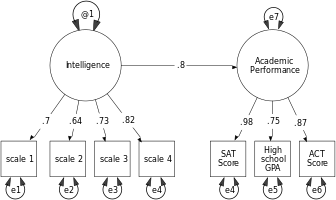 An example structural equation model