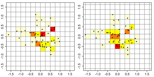 Left. Histogram with anchor point at (−1.5, -1.5). Right. Histogram with anchor point at (−1.625, −1.625). Both histograms have a bin width of 0.5, so differences in appearances of the two histograms are due to the placement of the anchor point.