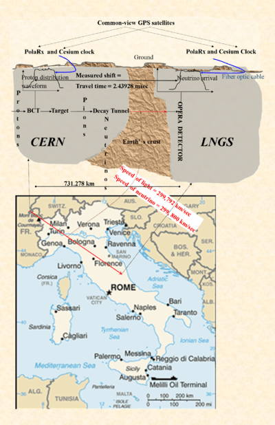 Fig. 1 Faster than light neutrinos. What OPERA saw. Leftmost is the proton beam from the CERN SPS accelerator. It passes the beam current transformer (BCT), hits the target, creating first, pions and then, somewhere in the decay tunnel, neutrinos. The red lines are the CERN Neutrinos to Gran Sasso (CNGS) beam to the LNGS lab where the OPERA detector is. The proton beam is timed at the BCT. The left waveform is the measured distribution of protons, and the right that of the detected OPERA neutrinos. The shift is the neutrino travel time. Distance traveled is roughly 731&nbsp;km. At the top are the GPS satellites providing a common clock to both sites, making time comparison possible. Only the PolaRx GPS receiver is above-ground, and fiber cables bring the time underground.